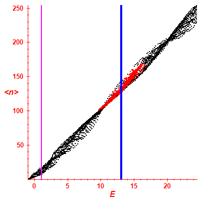 Peres lattice <N>